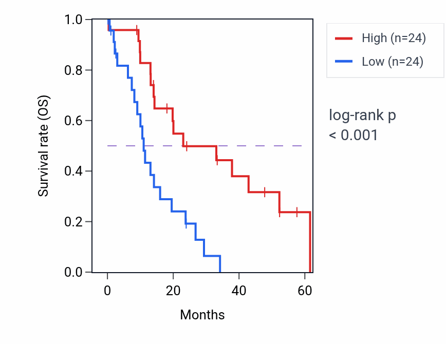 Kaplan&ndash;Meier survival curve for IKBKG mass-spec protein-high vs -low samples in PDAC.