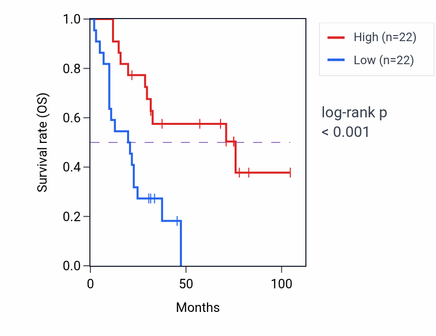 Kaplan&ndash;Meier survival curve for IKBKG RNA-high vs -low samples in SCLC.