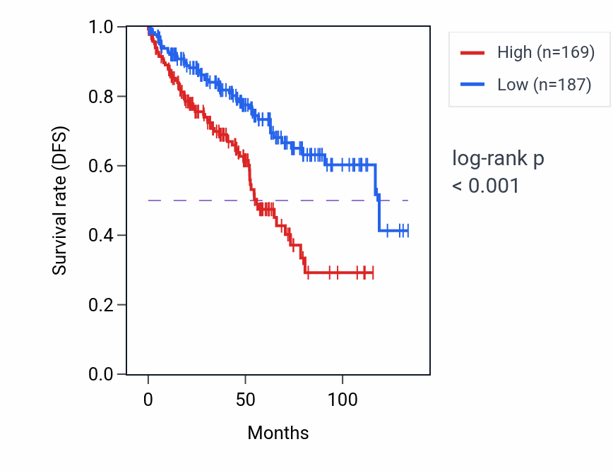 Kaplan&ndash;Meier survival curve for IKBKGP1 RNA expression in KIRC: high vs low expression groups.