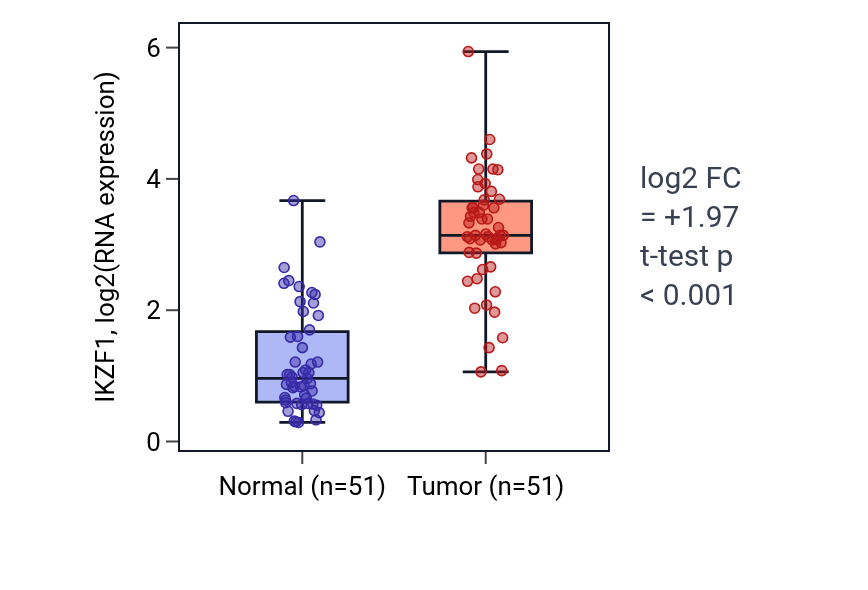 Tumor-vs-normal expression box plot for IKZF1 in KIRC.