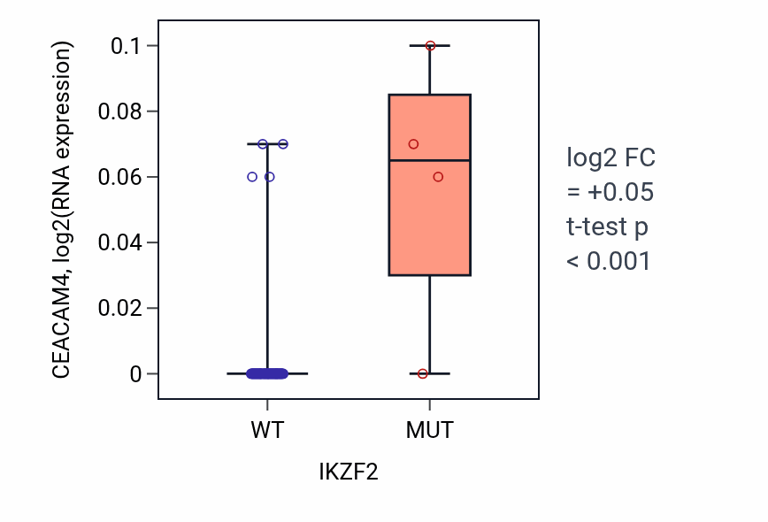 Box plot of CEACAM4 in IKZF2-low vs IKZF2-high samples in BLOOD_Lymphoma.