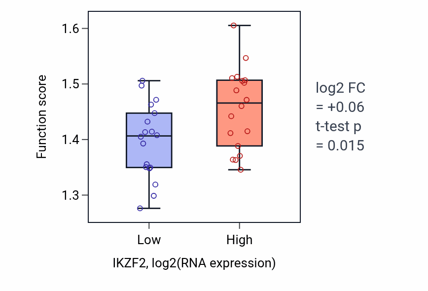 Box plot of Regulation of alternative mRNA splicing, via spliceosome in IKZF2-low vs IKZF2-high samples in URINARY_TRACT.