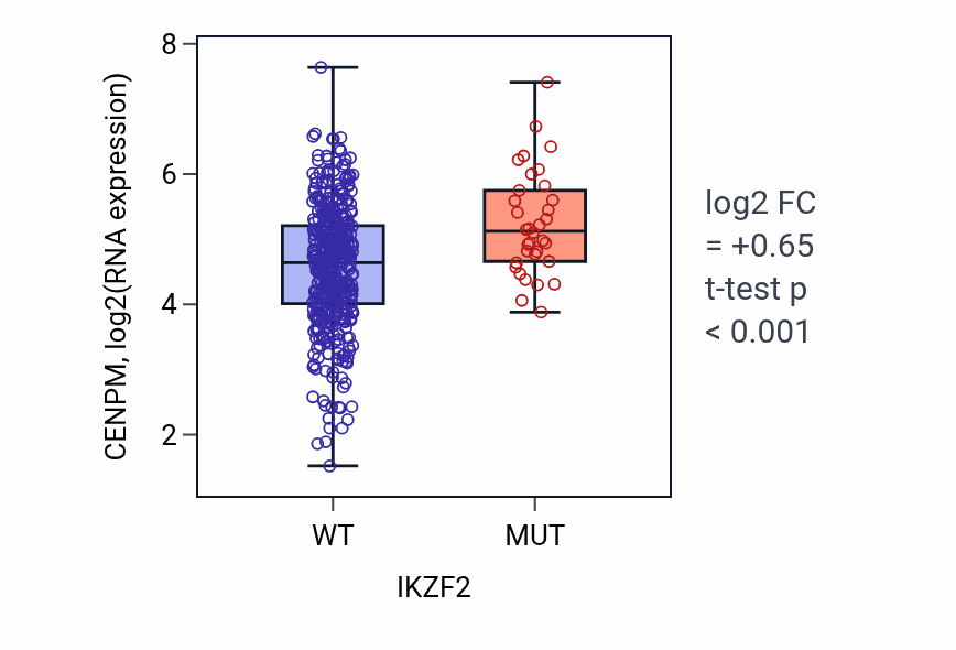 Box plot of CENPM in IKZF2-low vs IKZF2-high samples in SKCM.