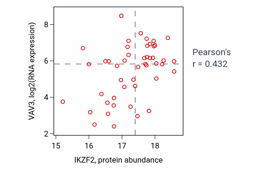 Per-sample scatter of IKZF2 vs VAV3 in BRCA (Pearson r = 0.43).