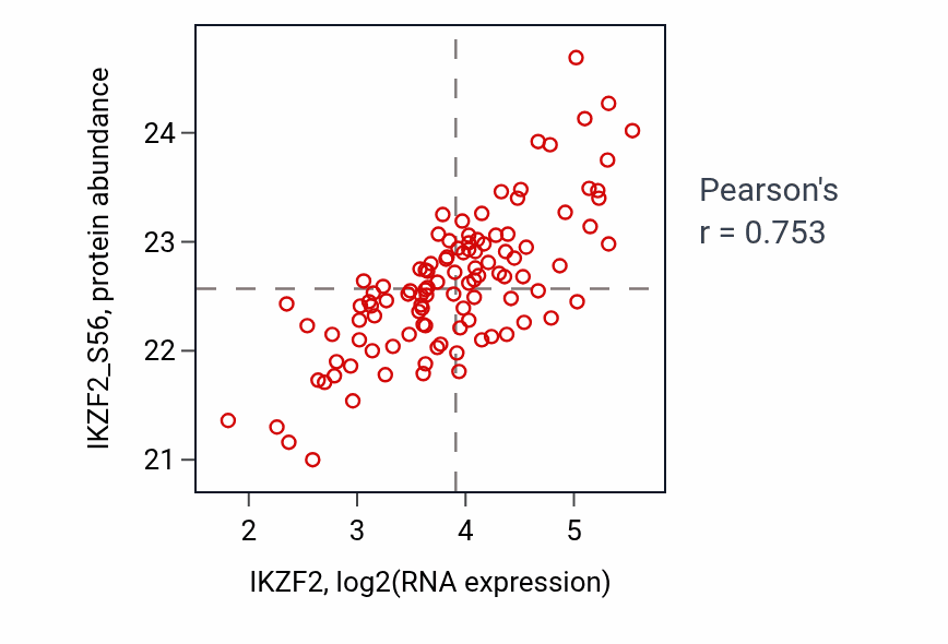 Per-sample scatter of IKZF2 vs IKZF2_S56 in LSCC (Pearson r = 0.75).