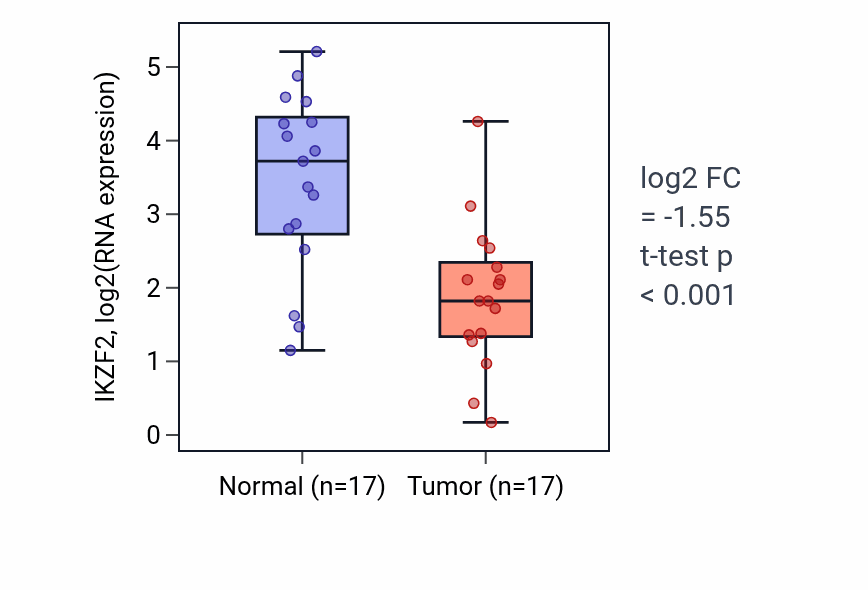 Tumor-vs-normal expression box plot for IKZF2 in HNSC.
