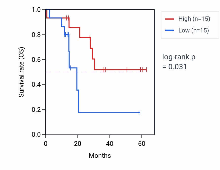 Kaplan&ndash;Meier survival curve for IKZF2 mass-spec protein-high vs -low samples in LUAD.