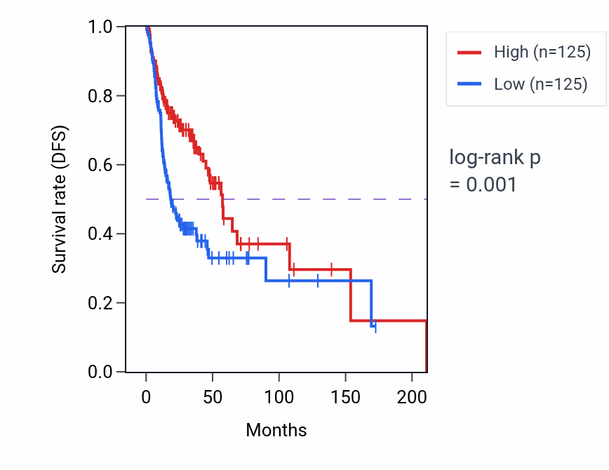 Kaplan&ndash;Meier survival curve for IKZF2 RNA-high vs -low samples in HNSC.