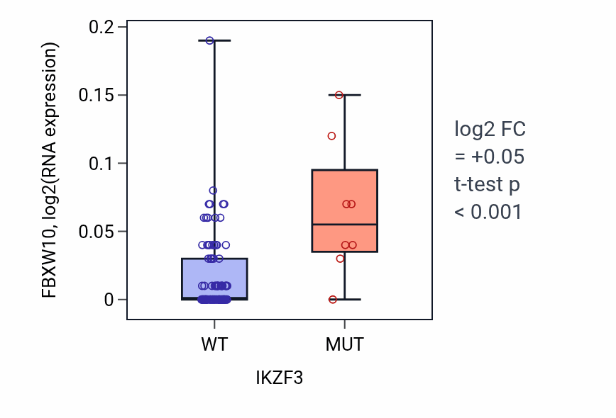Box plot of FBXW10 in IKZF3-low vs IKZF3-high samples in BLOOD_Leukemia.