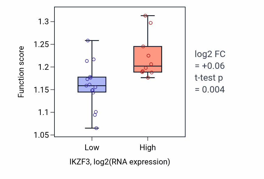 Box plot of Post-transcriptional gene silencing in IKZF3-low vs IKZF3-high samples in LIVER.