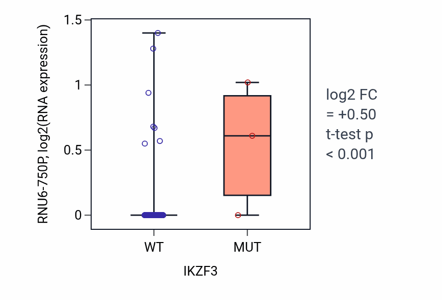 Box plot of RNU6-750P in IKZF3-low vs IKZF3-high samples in READ.