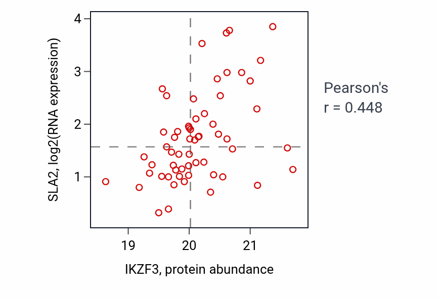 Per-sample scatter of IKZF3 vs SLA2 in UCEC (Pearson r = 0.45).