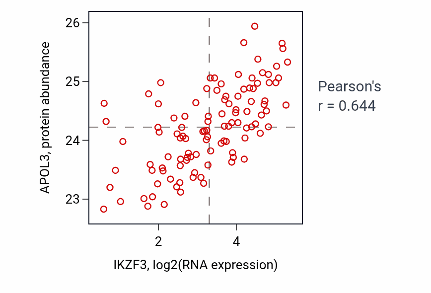 Per-sample scatter of IKZF3 vs APOL3 in HNSC (Pearson r = 0.64).
