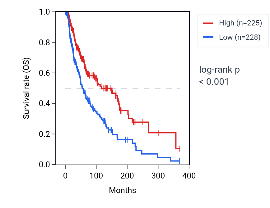 Kaplan&ndash;Meier survival curve for IKZF3 RNA expression in SKCM: high vs low expression groups.