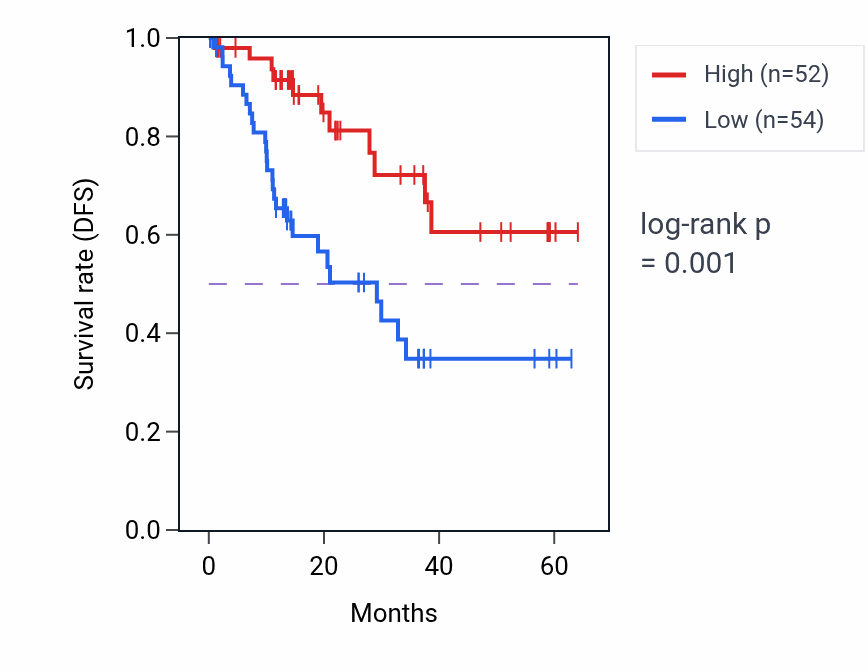 Kaplan&ndash;Meier survival curve for IKZF3 mass-spec protein-high vs -low samples in LUAD.