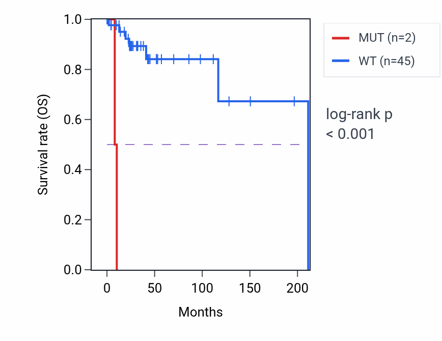 Kaplan&ndash;Meier survival curve for IKZF3 mutant vs wild-type samples in DLBC.