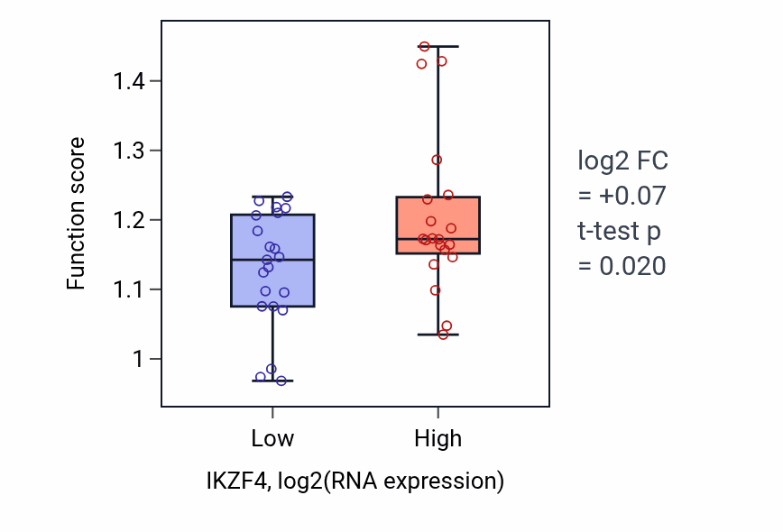Box plot of Regulation of nucleotide-excision repair in IKZF4-low vs IKZF4-high samples in STOMACH.