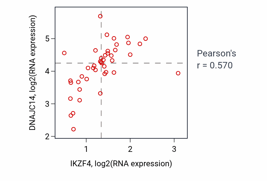 Per-sample scatter of IKZF4 vs DNAJC14 in UPPER_AERODIGESTIVE_TRACT (Pearson r = 0.57).