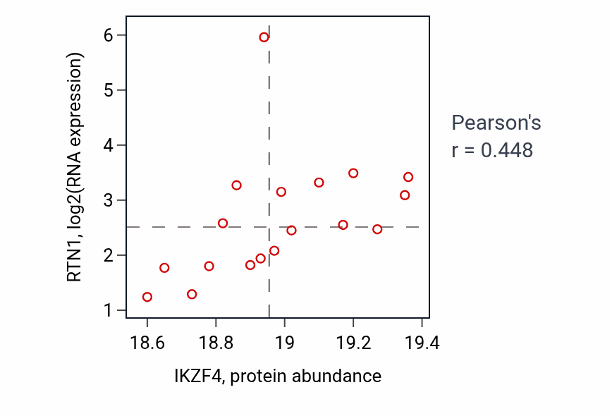 Per-sample scatter of IKZF4 vs RTN1 in BRCA (Pearson r = 0.45).