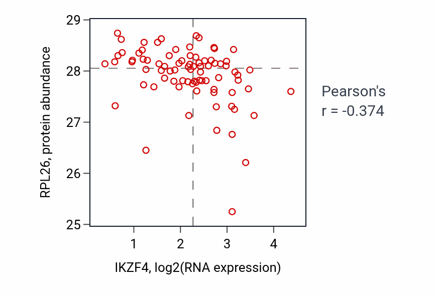 Per-sample scatter of IKZF4 vs RPL26 in OV (Pearson r = -0.37).