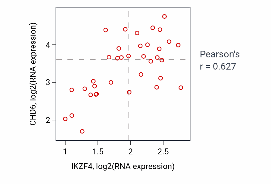 Per-sample scatter of IKZF4 vs CHD6 in CHOL (Pearson r = 0.63).