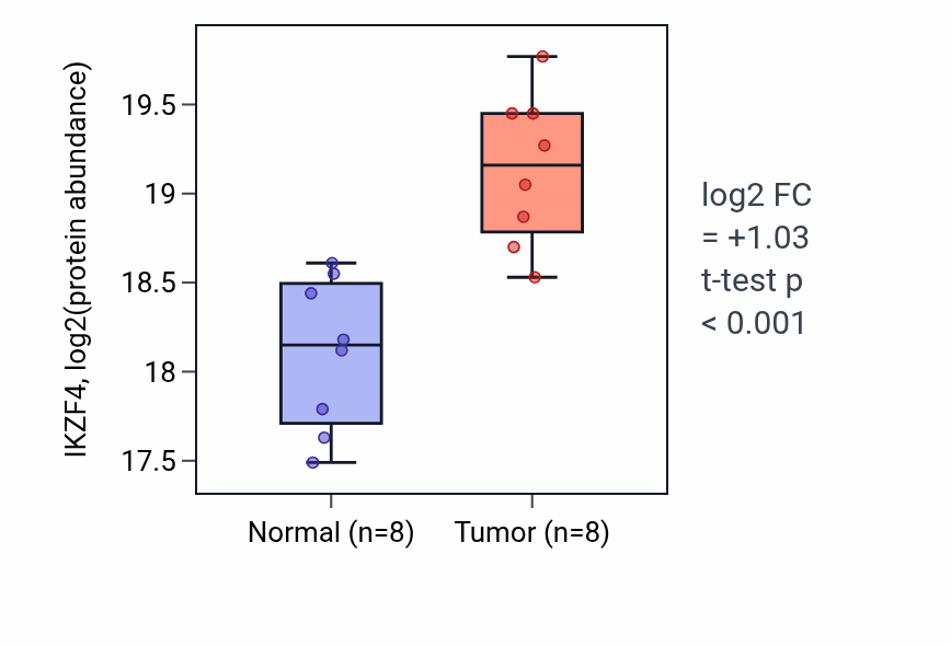 Tumor-vs-normal mass-spec protein box plot for IKZF4 in LUAD.
