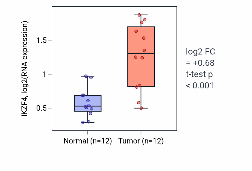 Tumor-vs-normal expression box plot for IKZF4 RNA in LIHC.