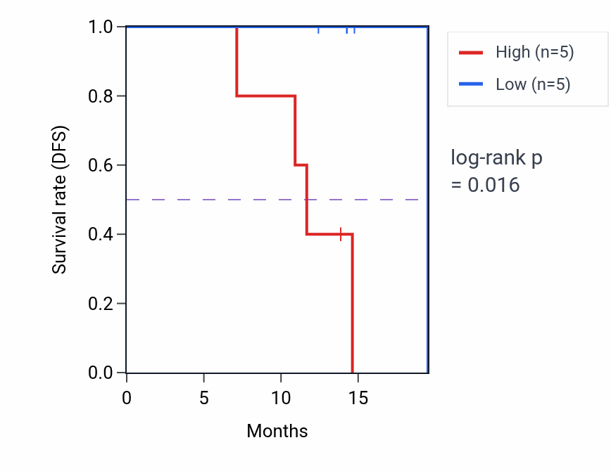 Kaplan&ndash;Meier survival curve for IKZF4 mass-spec protein-high vs -low samples in LUAD.