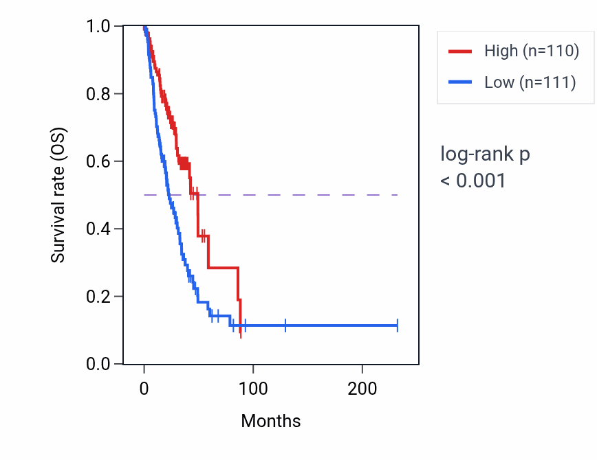Kaplan&ndash;Meier survival curve for IKZF4 RNA-high vs -low samples in LUAD.