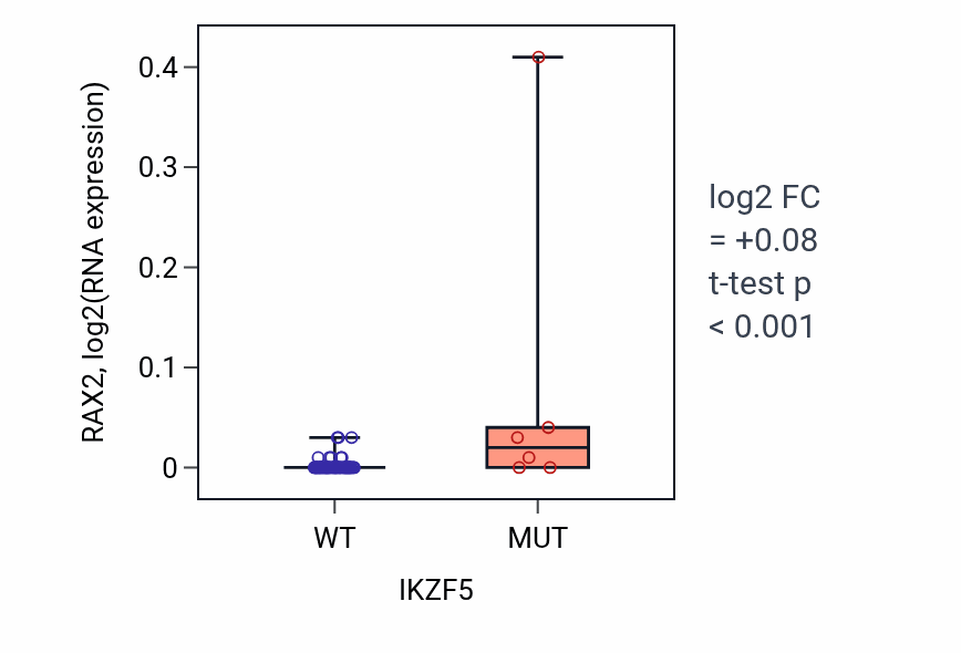 Box plot of RAX2 in IKZF5-low vs IKZF5-high samples in LARGE_INTESTINE.