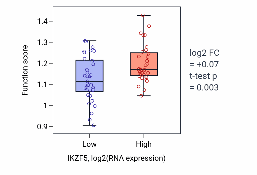 Box plot of Regulation of sister chromatid cohesion in IKZF5-low vs IKZF5-high samples in SOFT_TISSUE.