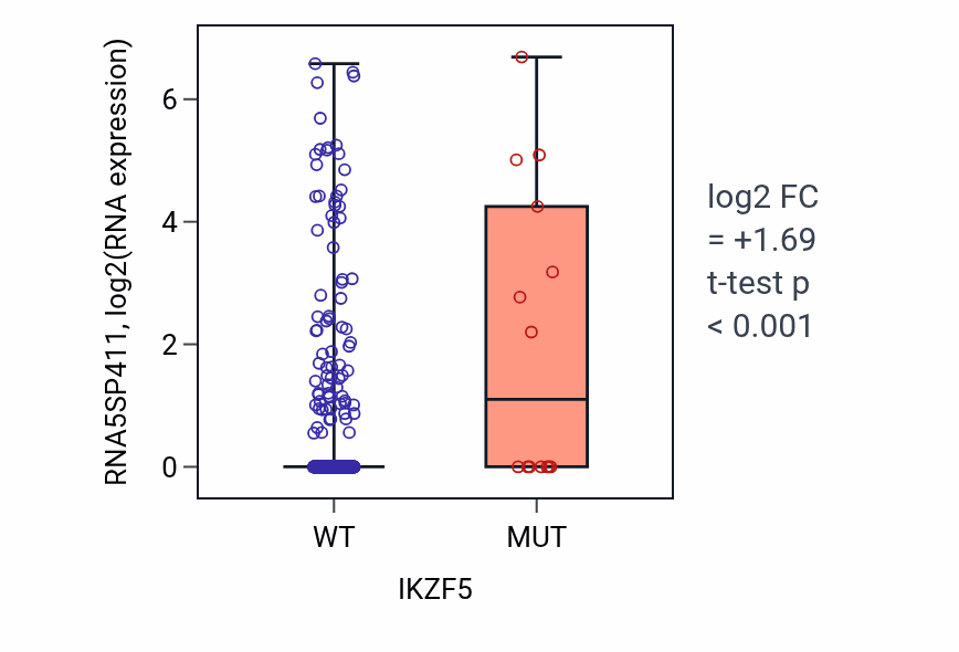 Box plot of RNA5SP411 in IKZF5-low vs IKZF5-high samples in UCEC.