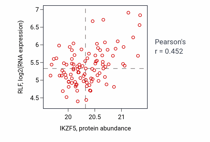 Per-sample scatter of IKZF5 vs RLF in LSCC (Pearson r = 0.45).