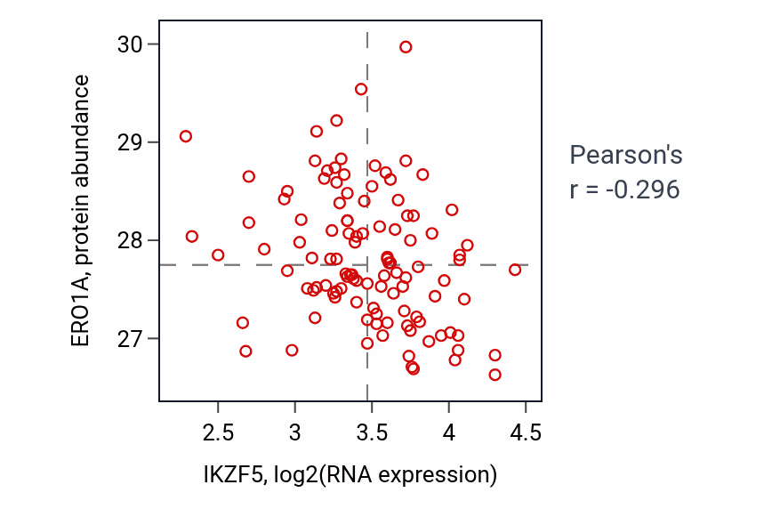 Per-sample scatter of IKZF5 vs ERO1A in LUAD (Pearson r = -0.30).