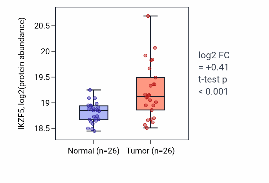Tumor-vs-normal mass-spec protein box plot for IKZF5 in CCRCC.