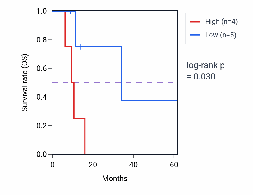 Kaplan&ndash;Meier survival curve for IKZF5 mass-spec protein-high vs -low samples in PDAC.