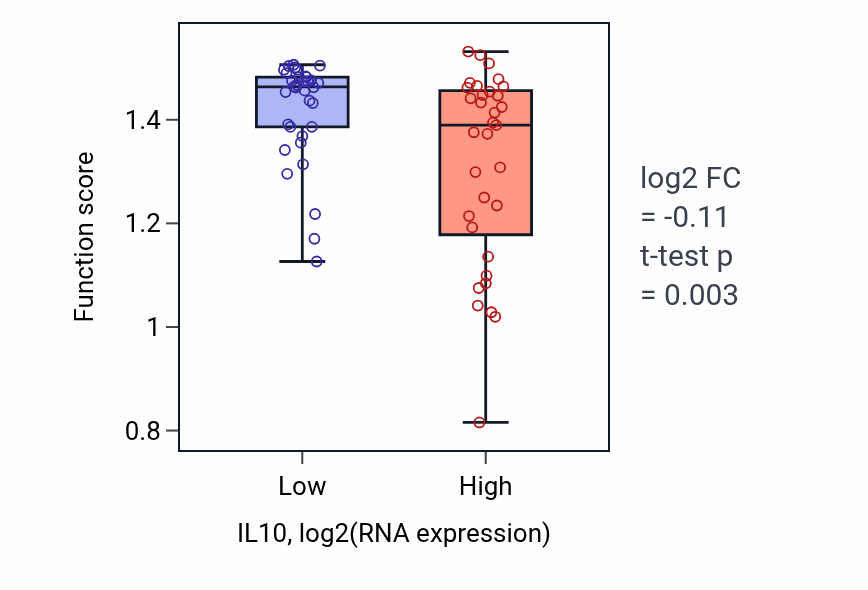 Box plot of Response to carbon monoxide in IL10-low vs IL10-high samples in LARGE_INTESTINE.