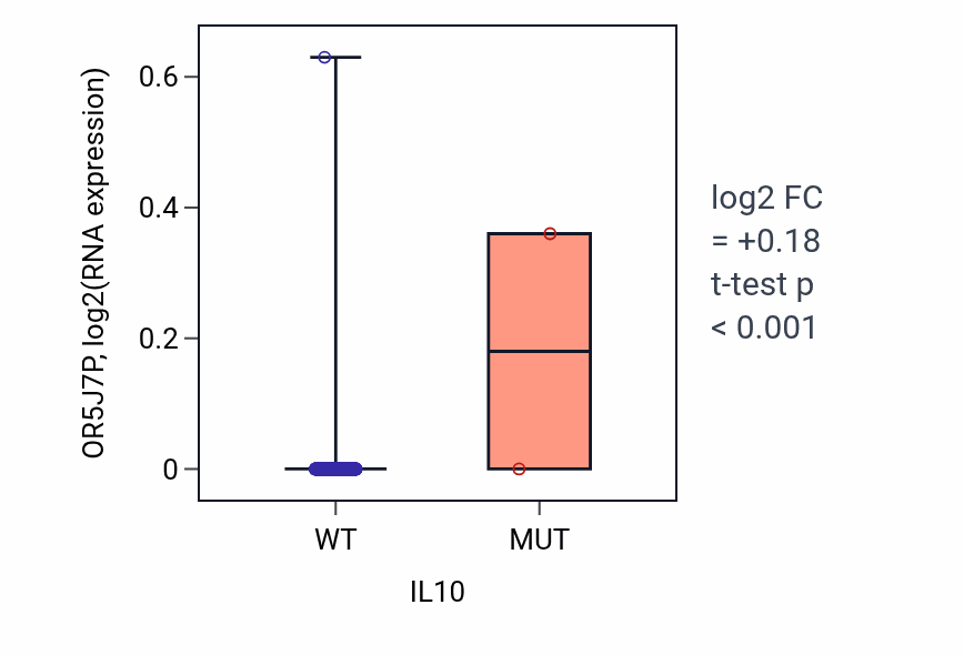 Box plot of OR5J7P in IL10-low vs IL10-high samples in COAD.