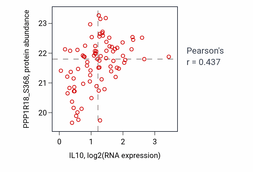 Per-sample scatter of IL10 vs PPP1R18_S368 in OV (Pearson r = 0.44).