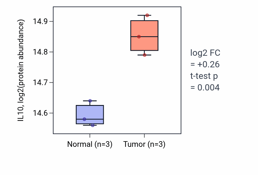 Tumor-vs-normal mass-spec protein box plot for IL10 in CCRCC.