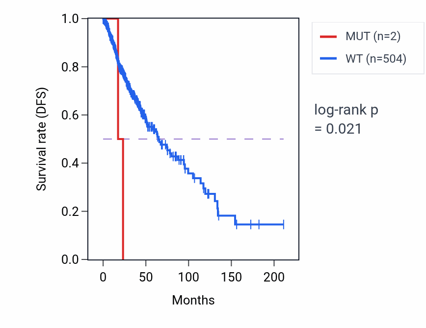 Kaplan&ndash;Meier survival curve for IL10 mutant vs wild-type samples in LGG.