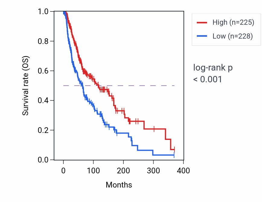 Kaplan&ndash;Meier survival curve for IL10 RNA-high vs -low samples in SKCM.