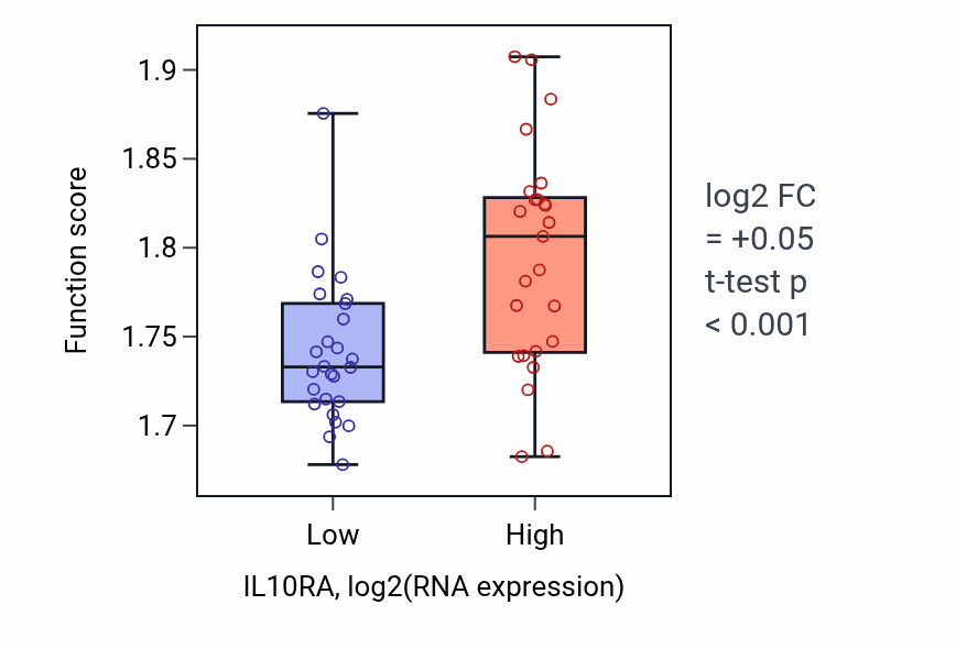 Box plot of Cytoplasmic translation in IL10RA-low vs IL10RA-high samples in PANCREAS.