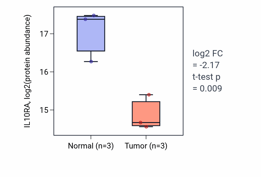 Tumor-vs-normal mass-spec protein box plot for IL10RA in LSCC.