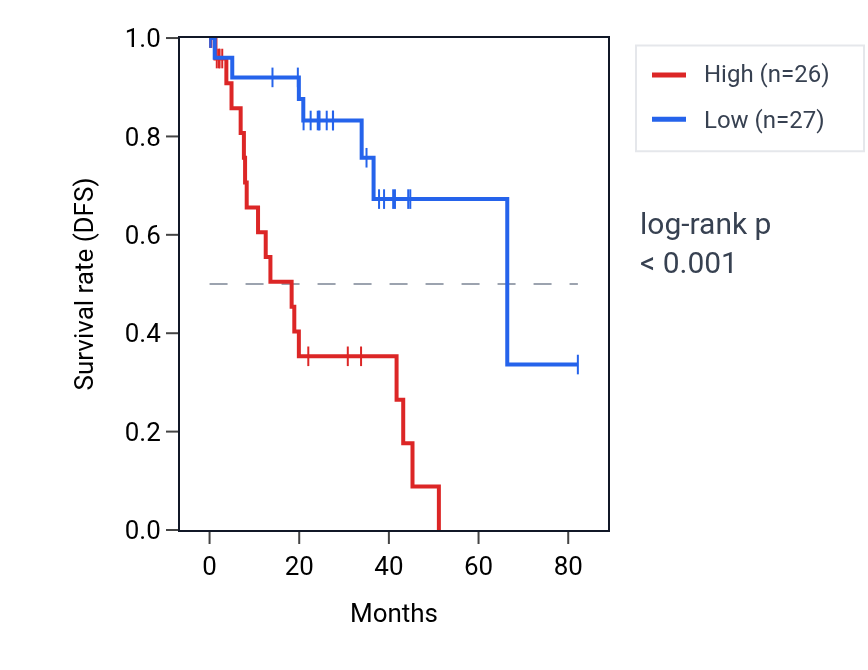 Kaplan&ndash;Meier survival curve for IL10RB-DT RNA expression in UVM: high vs low expression groups.