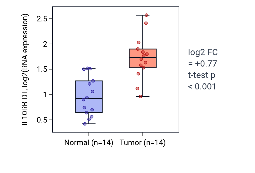 Tumor-vs-normal expression box plot for IL10RB-DT in KIRC.