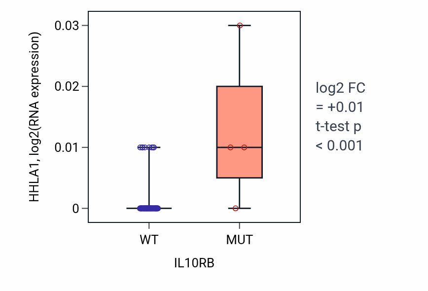 Box plot of HHLA1 in IL10RB-low vs IL10RB-high samples in BLOOD_Leukemia.