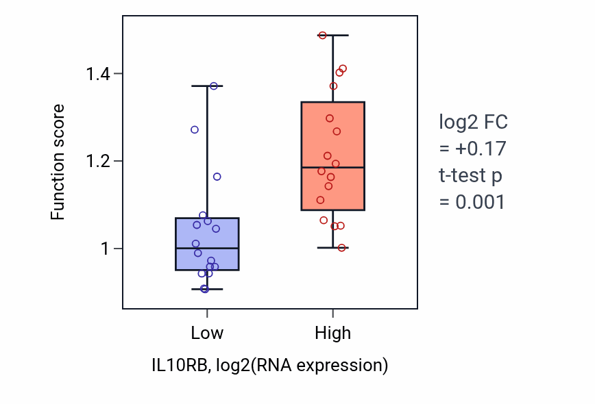 Box plot of Cellular response to type III interferon in IL10RB-low vs IL10RB-high samples in OESOPHAGUS.