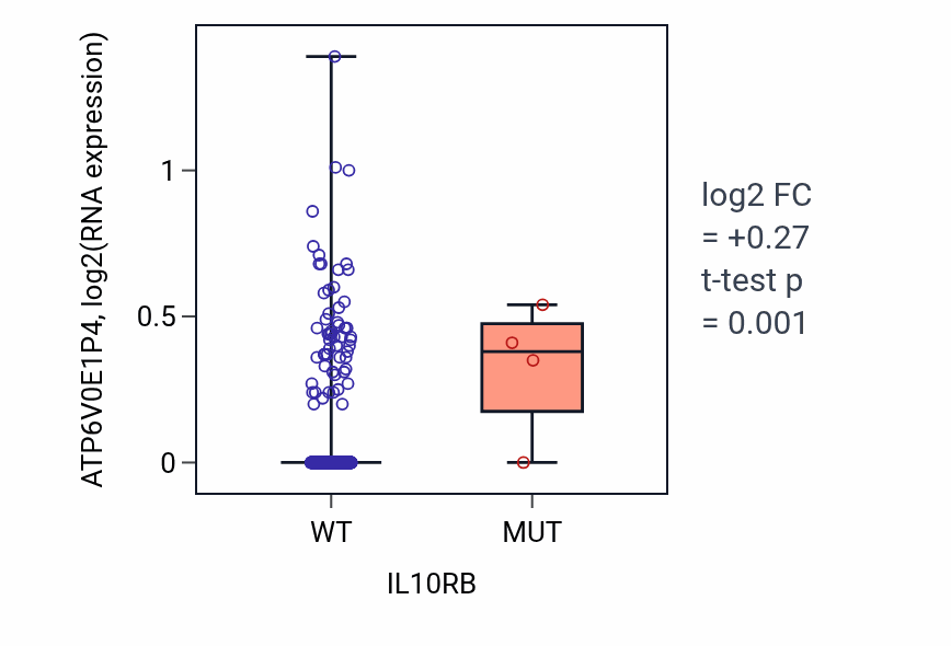 Box plot of ATP6V0E1P4 in IL10RB-low vs IL10RB-high samples in LUAD.