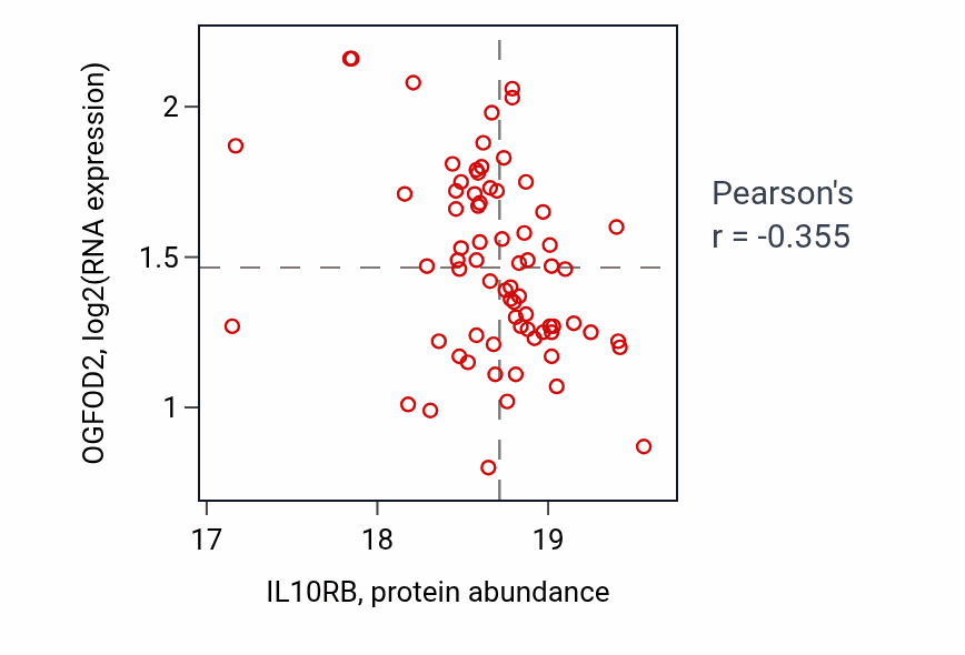 Per-sample scatter of IL10RB vs OGFOD2 in GBM (Pearson r = -0.35).